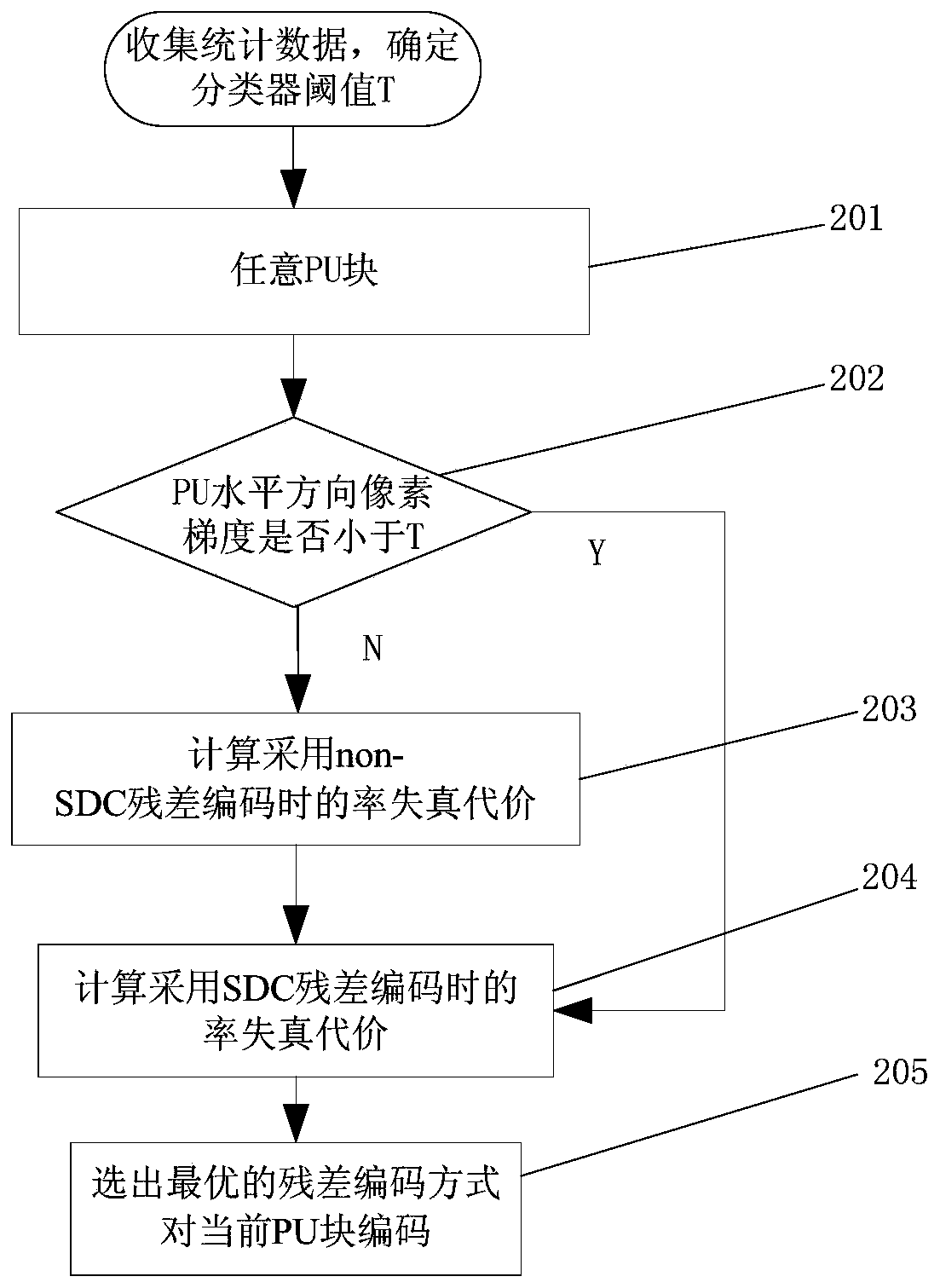 A 3D video residual encoding mode selection method with smooth texture information