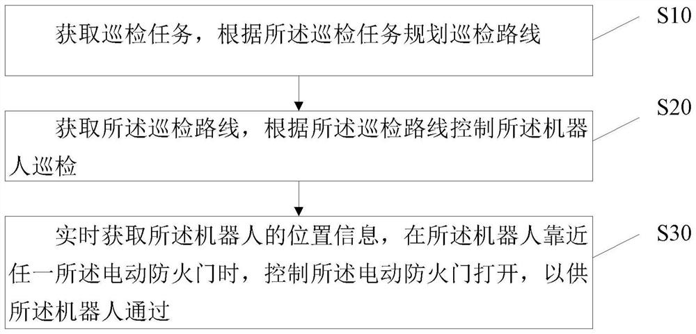 Data center cross-regional inspection system, control method and device, and storage medium