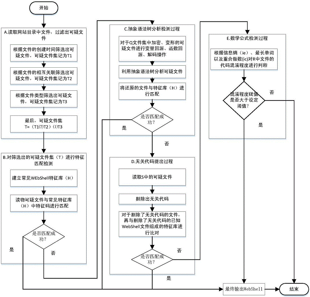 Method and apparatus for detecting WebShell file