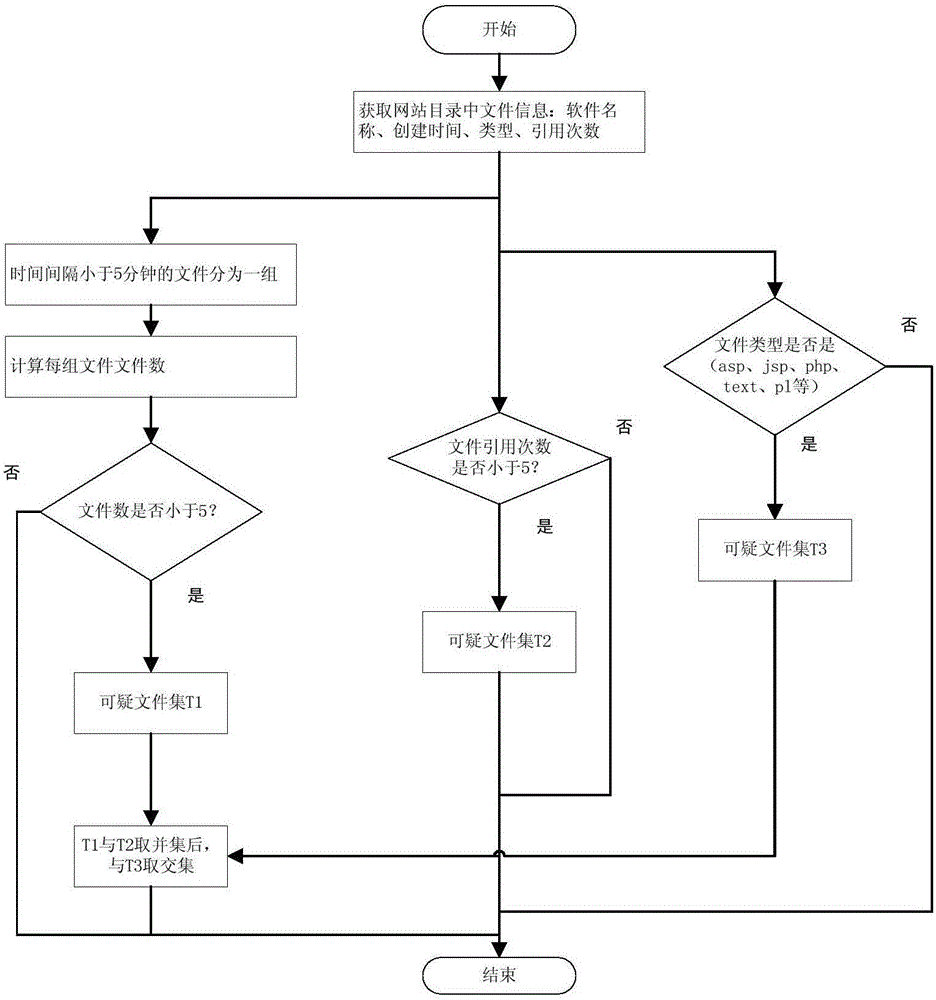 Method and apparatus for detecting WebShell file