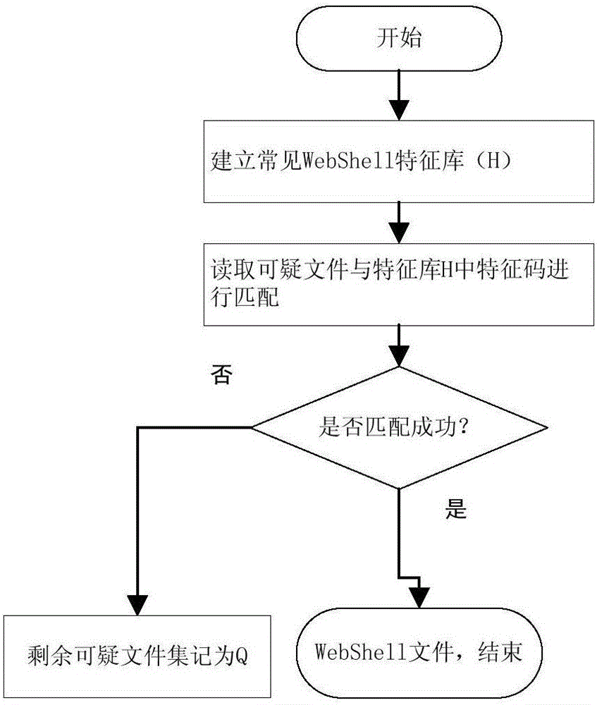 Method and apparatus for detecting WebShell file