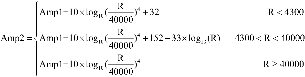 Radar application-based target RCS real-time evaluation method