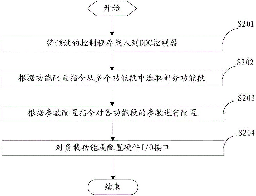 General development method and system and DDC controller