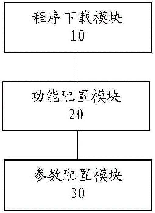 General development method and system and DDC controller