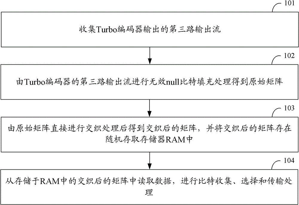 A method and device for turbo coding interleaving processing