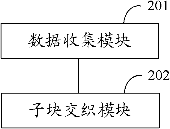 A method and device for turbo coding interleaving processing