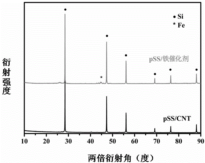 Preparation method of carbon nanotube composite porous silicon anode material for lithium ion battery