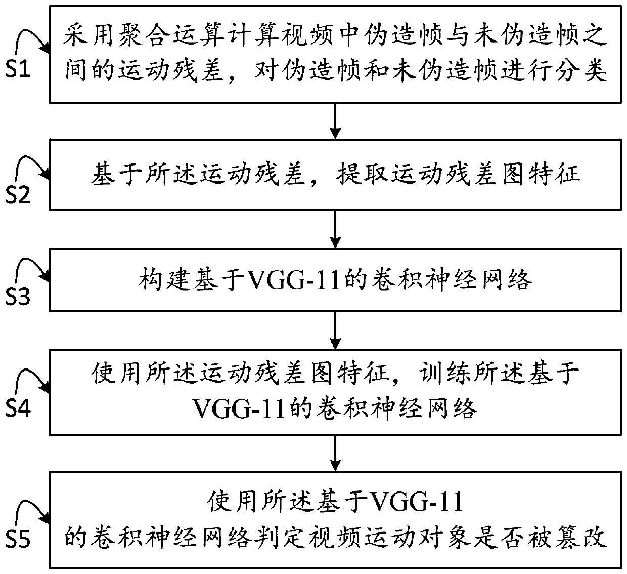 Video moving object tampering evidence obtaining method based on VGG-11 convolutional neural network