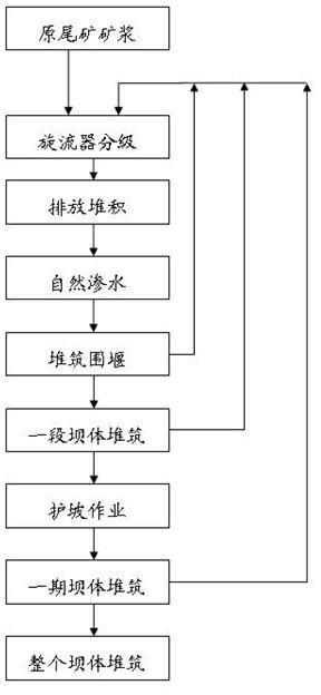 Tailing dam damming method