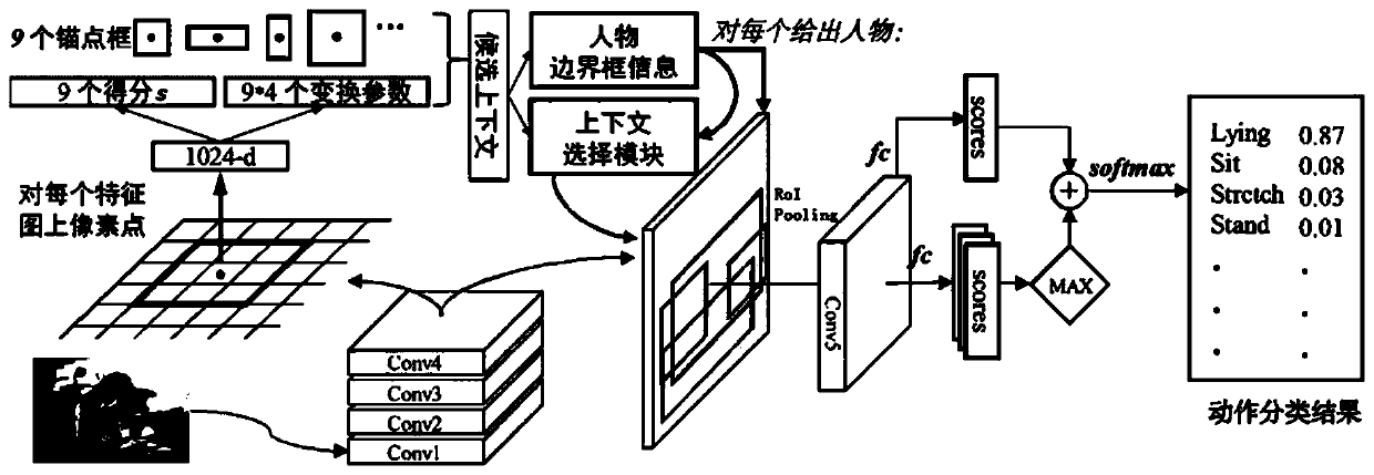 Action recognition method based on adaptive context region selection