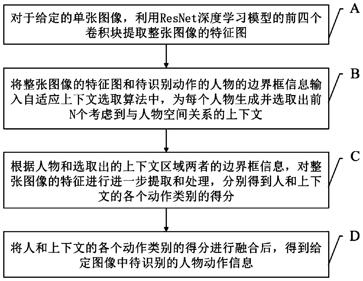 Action recognition method based on adaptive context region selection