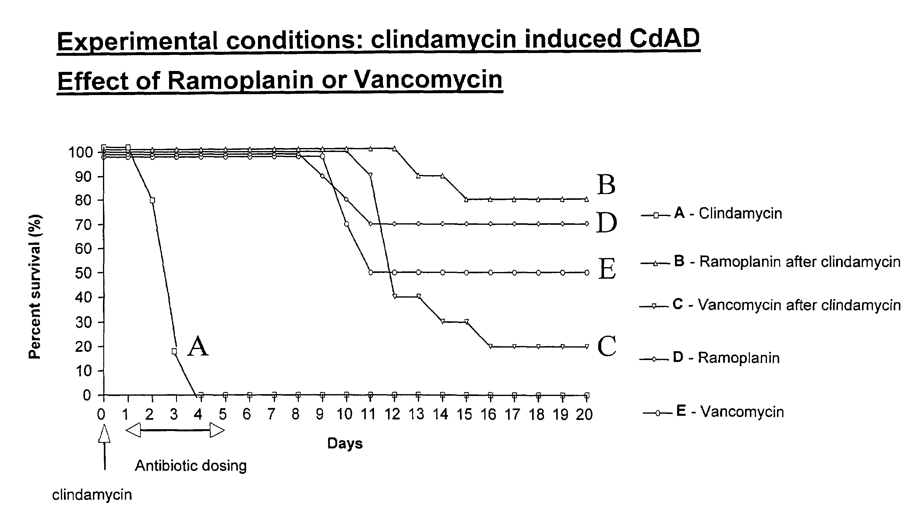 Use of ramoplanin to treat diseases associated with the use of antibiotics