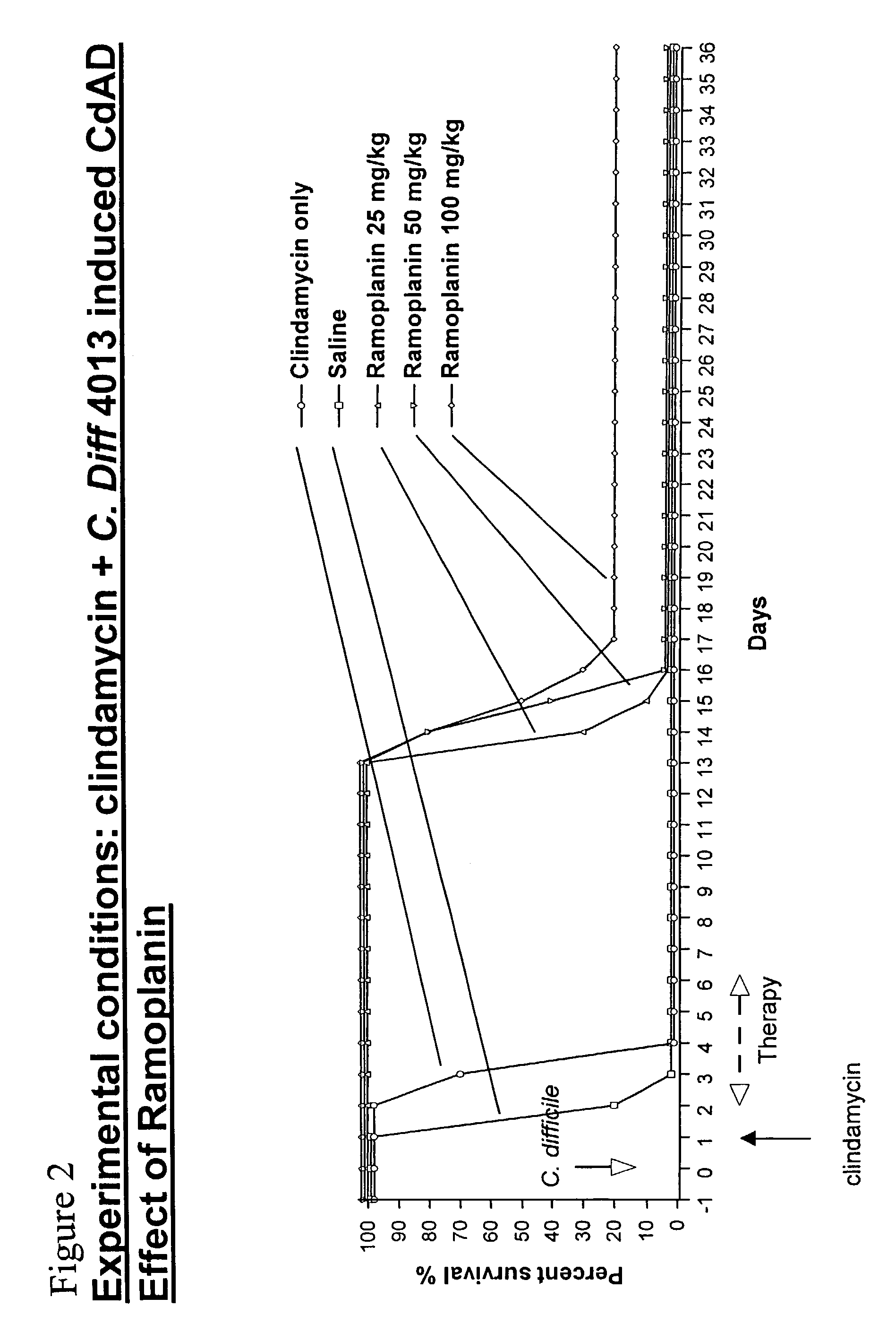 Use of ramoplanin to treat diseases associated with the use of antibiotics