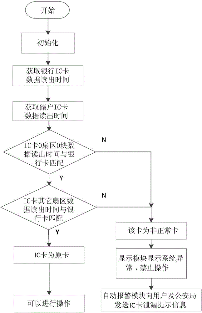 Device and method for identifying IC card