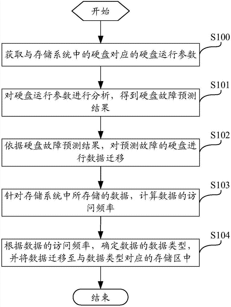 Storage system data management method and device, computing device and storage medium