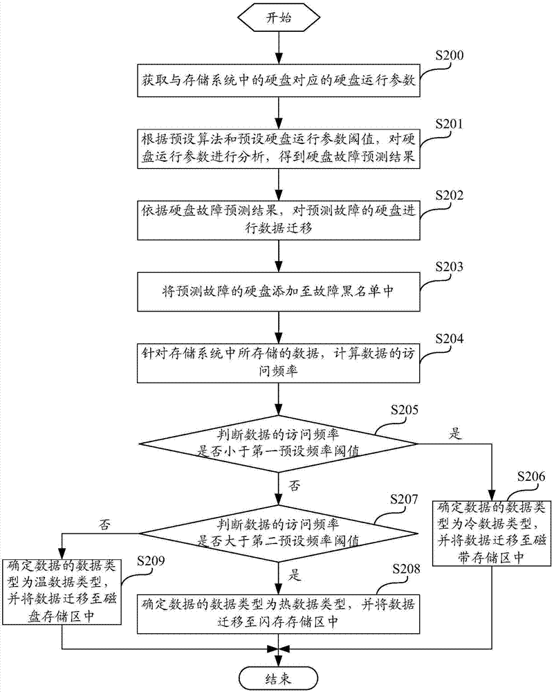 Storage system data management method and device, computing device and storage medium