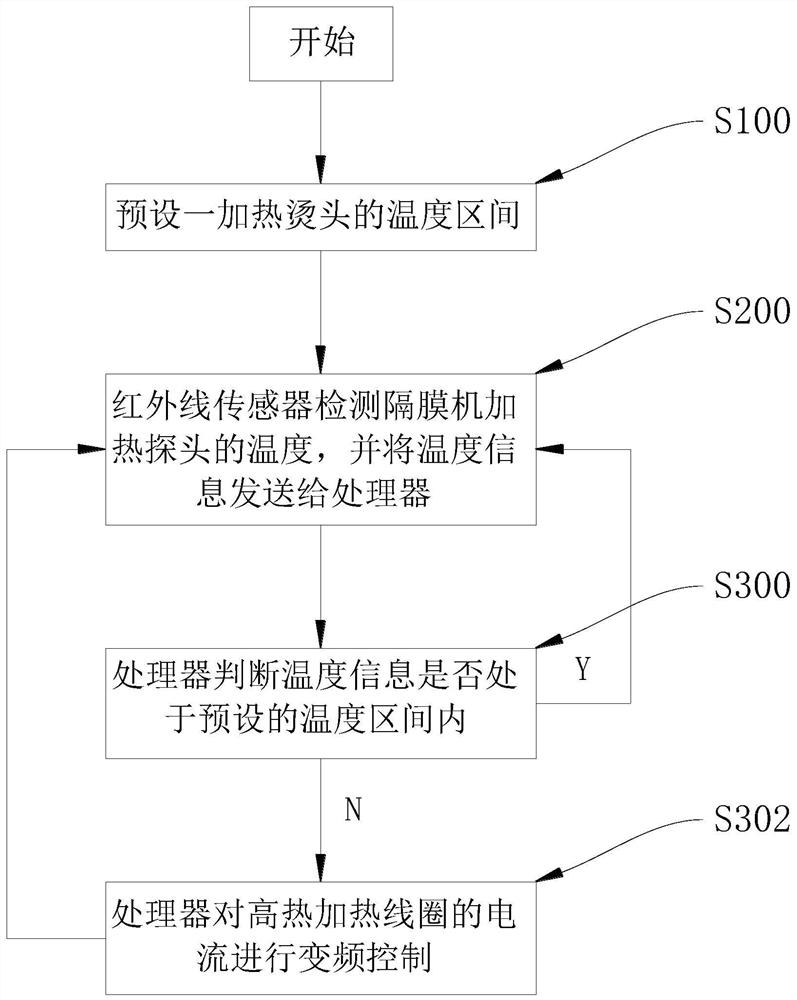 Control device and control method for the paper ironing temperature of diaphragm machine