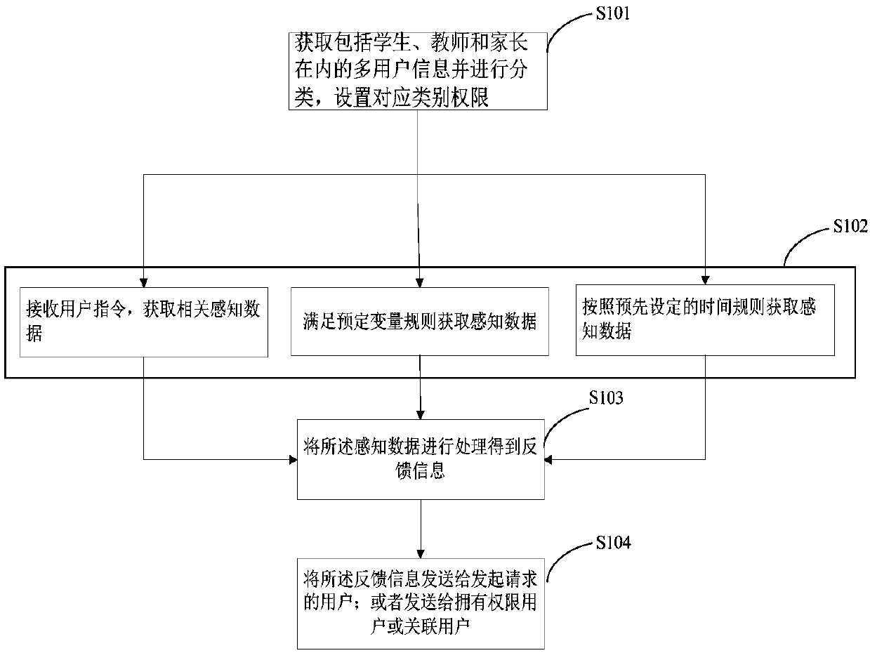 Campus management method and system based on intelligent perception and medium