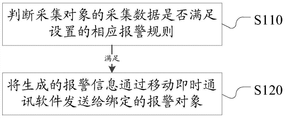 Monitoring alarm method and device