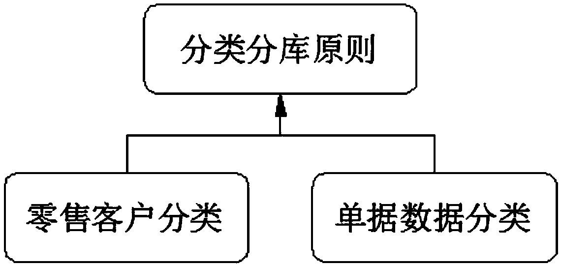 A retail data automatic processing identification system and an implementation method