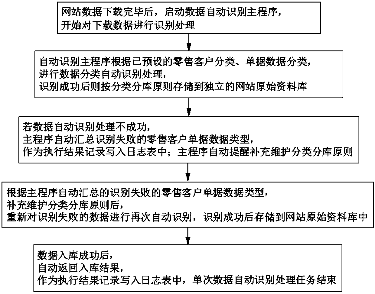 A retail data automatic processing identification system and an implementation method