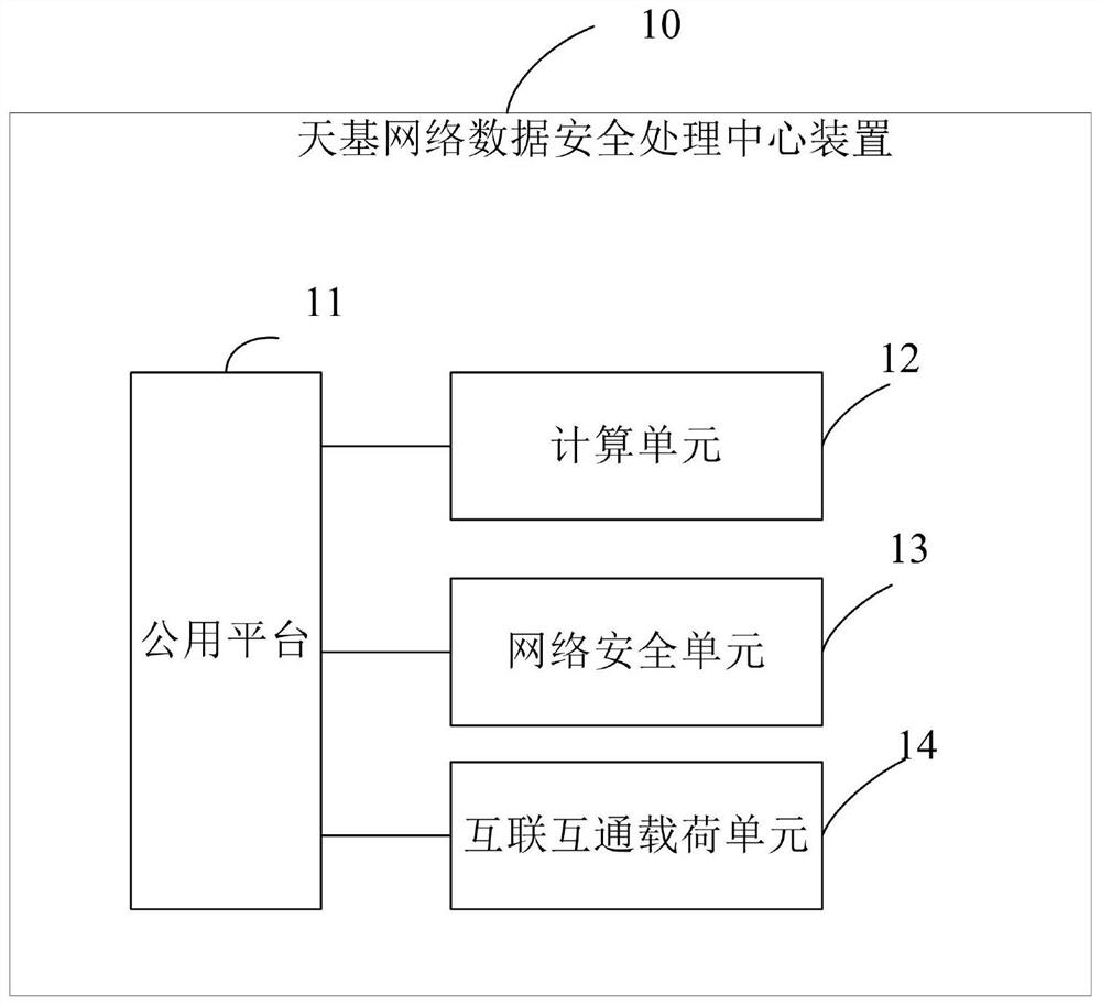 Space-based network data security processing center device