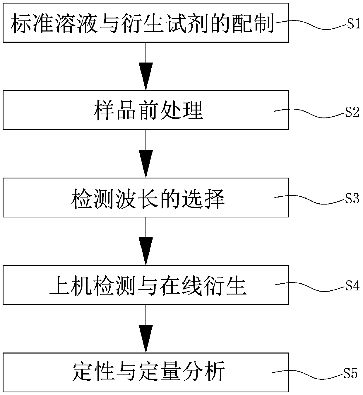 Method for determination of trace organic amine in atmospheric particulate matters