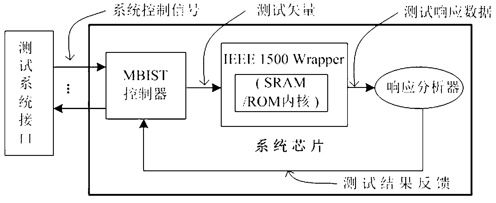 MBIST (Memory Built In Self Test) controller structure system based on IEEE (Institute of Electrical and Electronics Engineers) 1500 standard and compatible with SRAM/ROM (Static Random Access Memory/Read Only Memory)