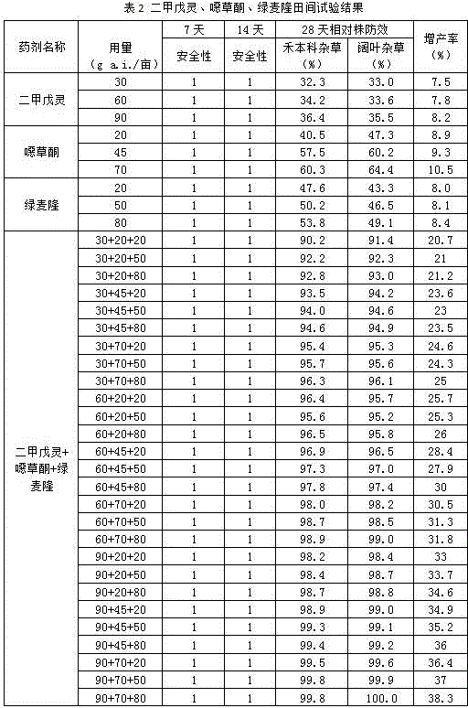 Herbicide composition containing pendimethalin and oxadiazon