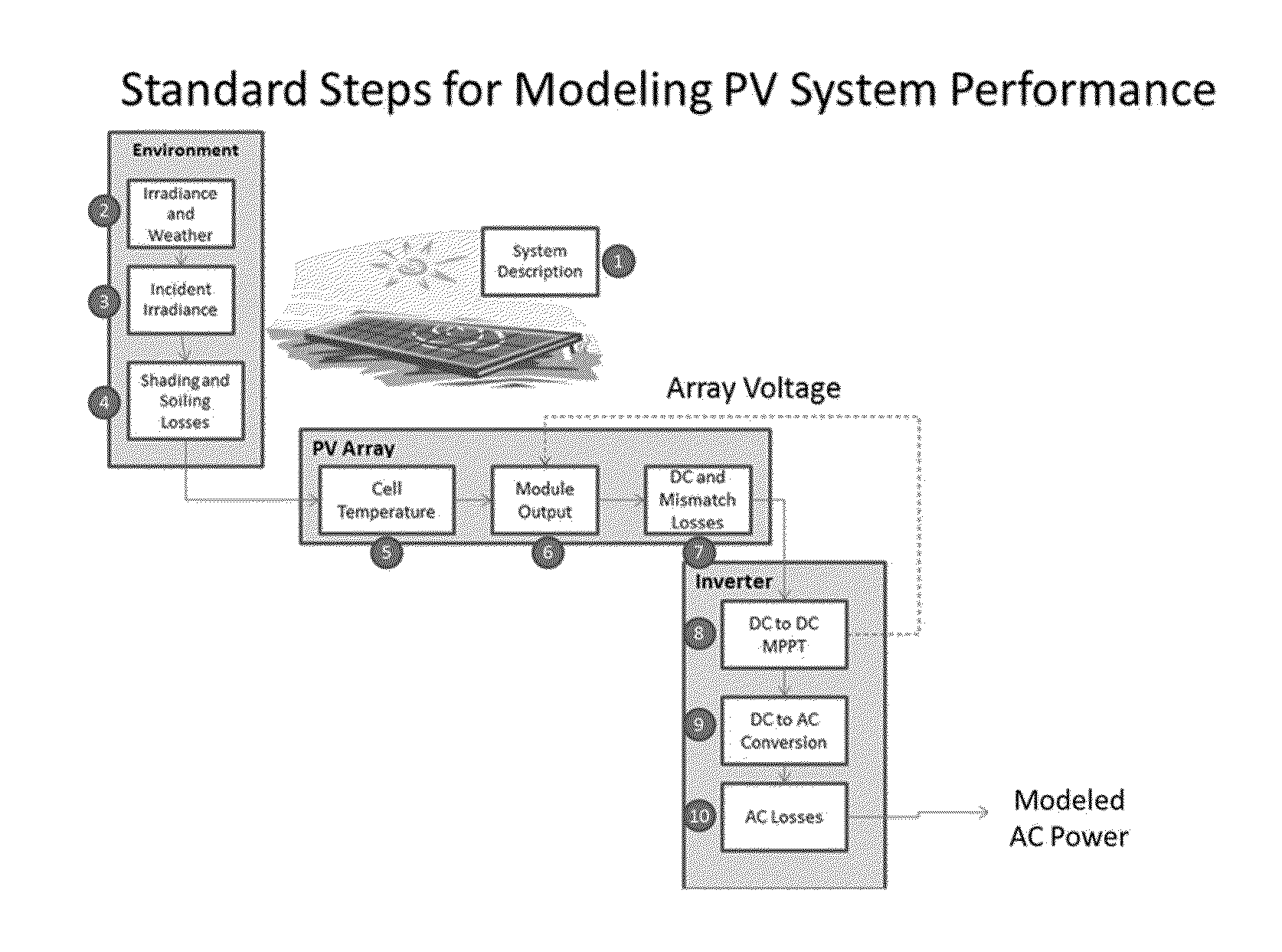 Methods for Photovoltaic Performance Disaggregation