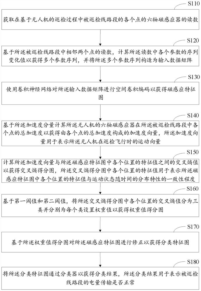 Line inspection method and system based on unmanned aerial vehicle, and electronic equipment