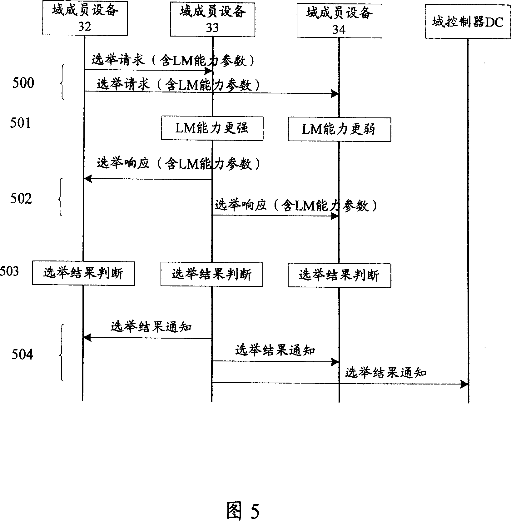 Method, device and communication system for selecting local domain supervisor