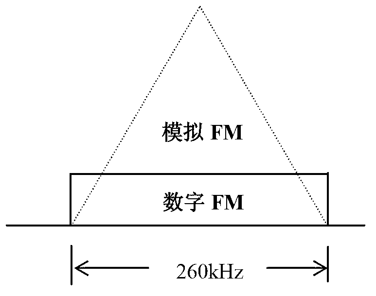 Improved method for generating in-band on-channel digital-analog audio broadcasting signals