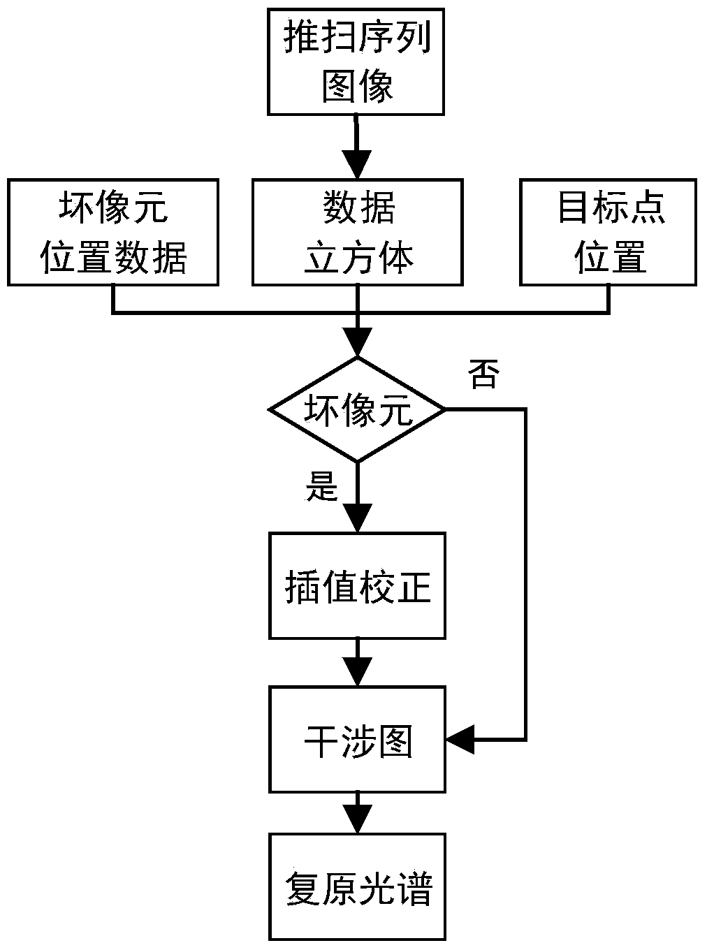 Correction method for poor image elements