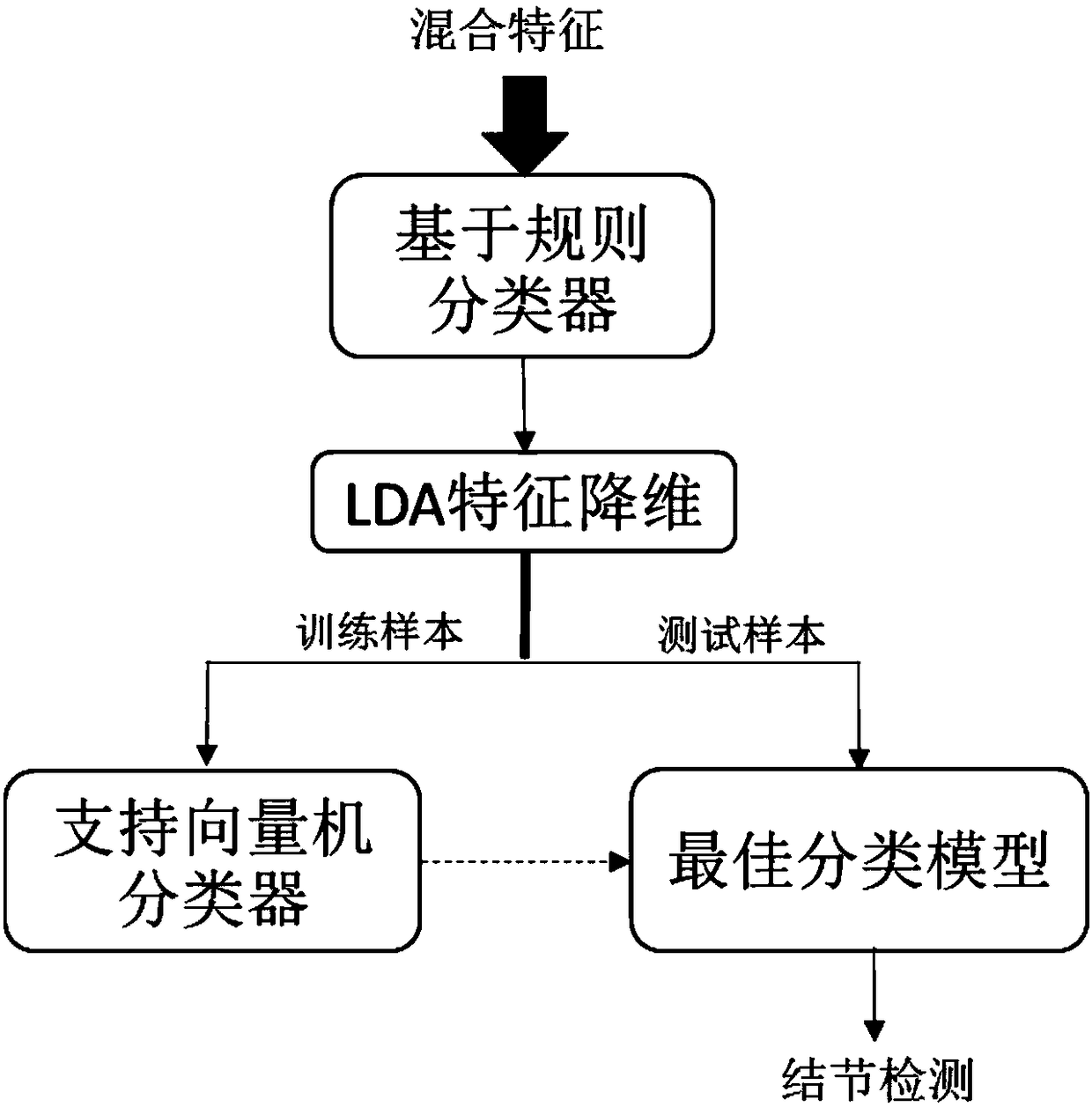 Pulmonary nodule detection method based on machine learning