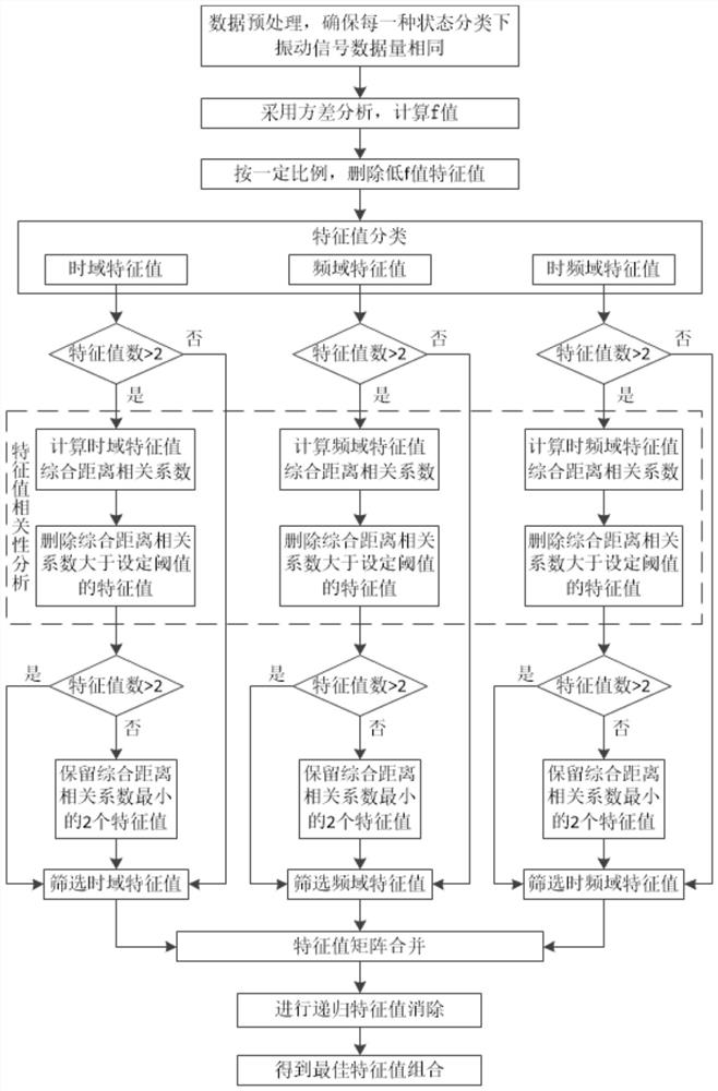 Vibration signal characteristic value selection method and elevator health state evaluation or fault diagnosis method