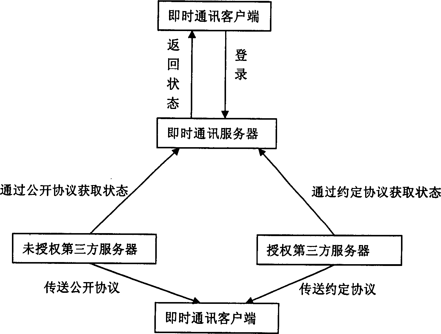 Method and system for the third party with instant telecommunication user state information offer