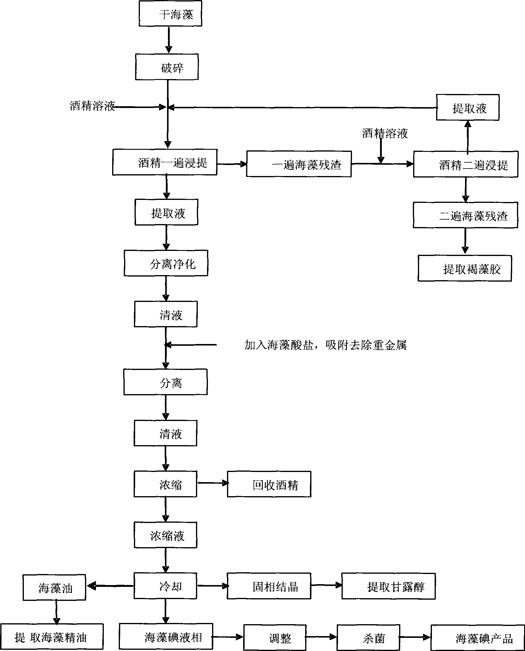 Method for extracting kelp iodine with comprehensive utilization of brown seaweed