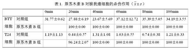 Application of protosappanin B in preparation of bladder cancer resistant perfusion fluid