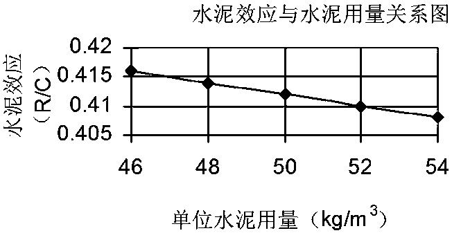 Roller compacted concrete mix proportion design method for dam construction