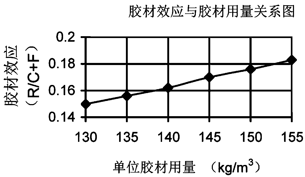 Roller compacted concrete mix proportion design method for dam construction