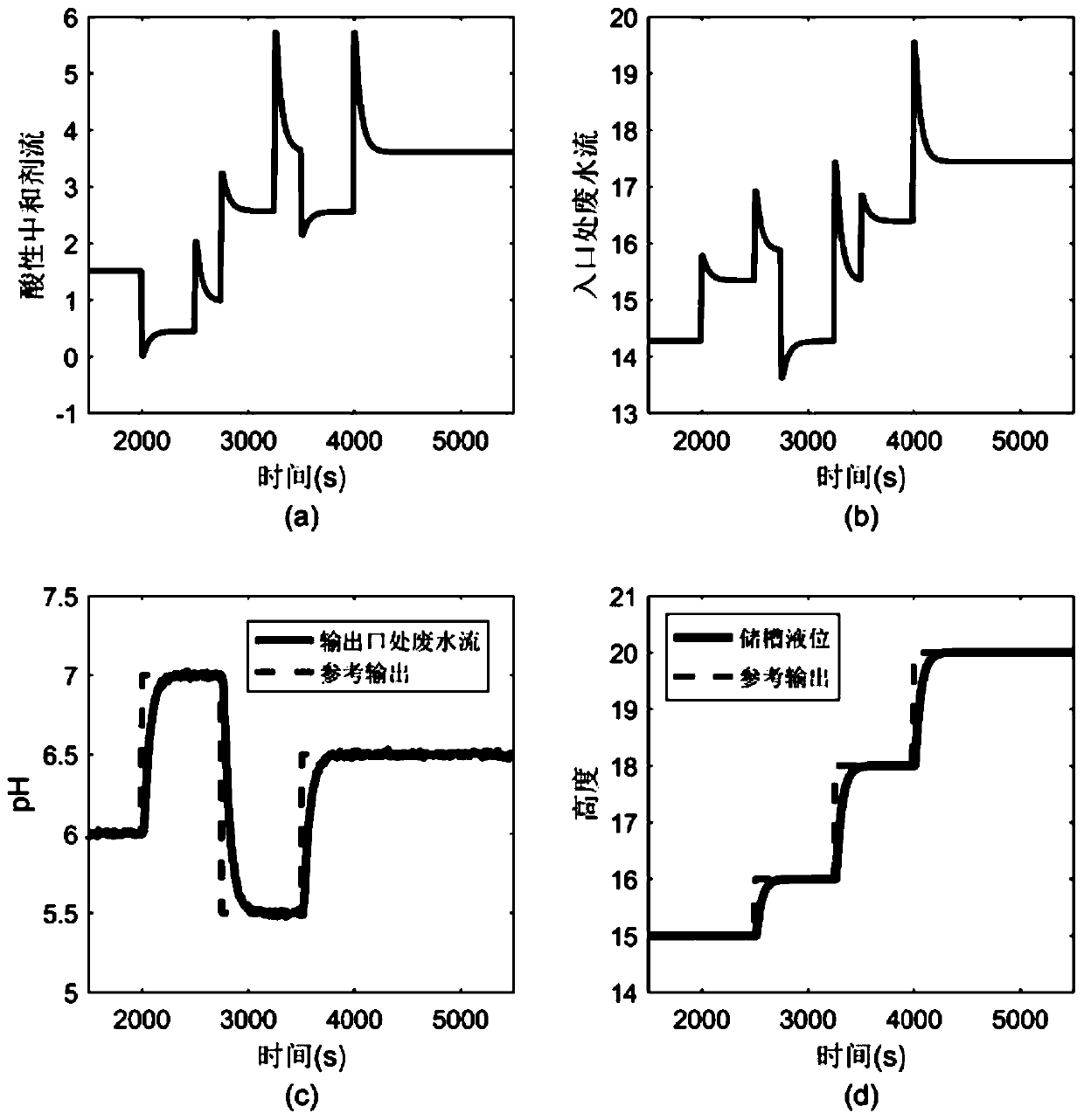 Model prediction control parameter analysis and optimization method and system for multivariate fractional order system