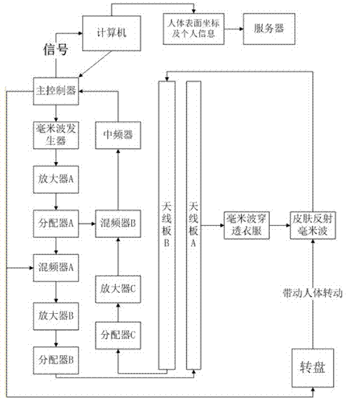 Human body ecological data acquisition system