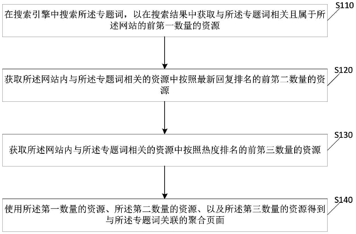 Information aggregation method and device for website