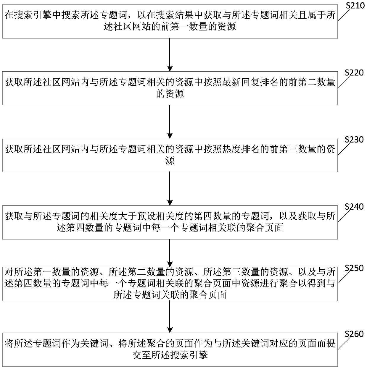 Information aggregation method and device for website