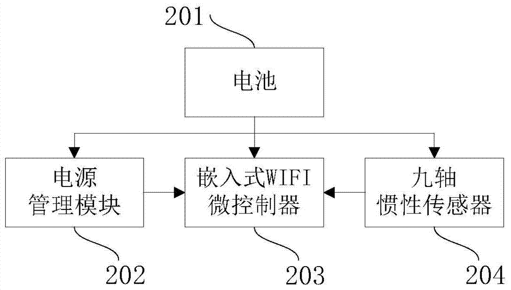 A system and method for human motion reconstruction and analysis based on inertial sensing unit