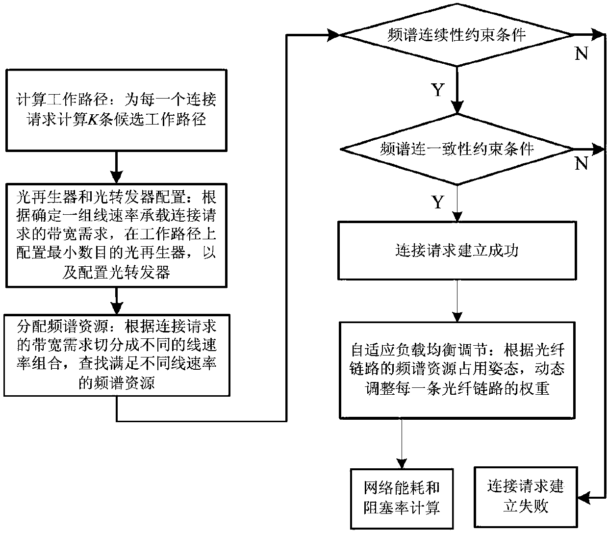 Adaptive load balancing energy consumption optimization method and system in spectrum flexible optical network