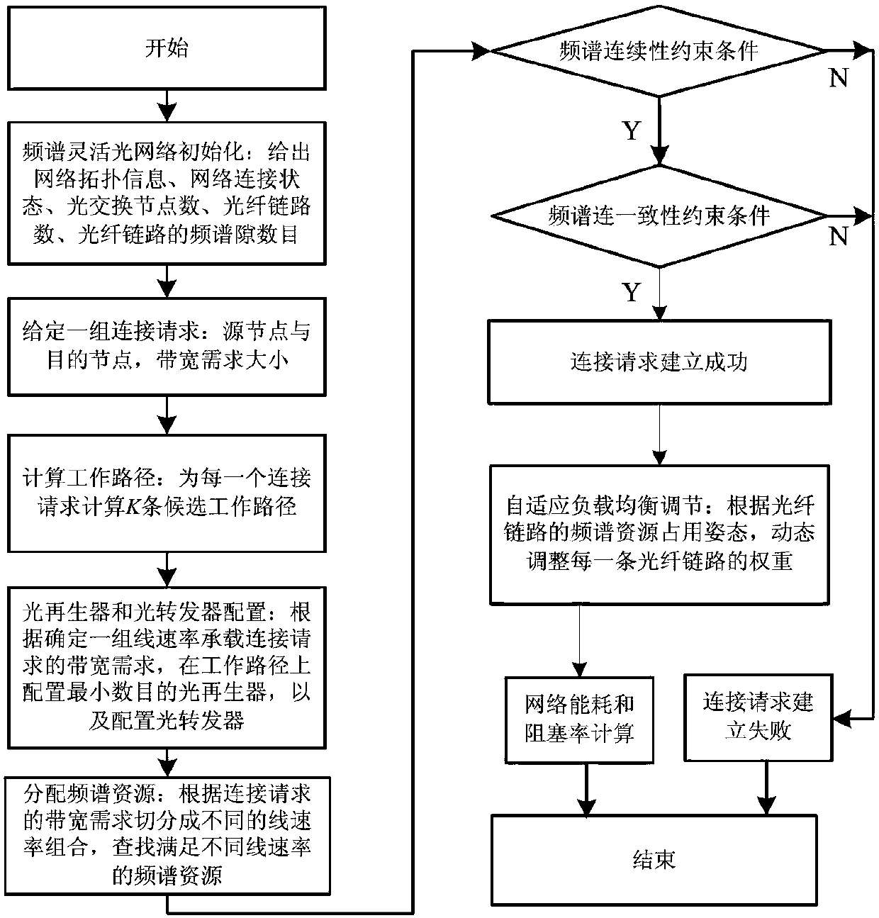 Adaptive load balancing energy consumption optimization method and system in spectrum flexible optical network