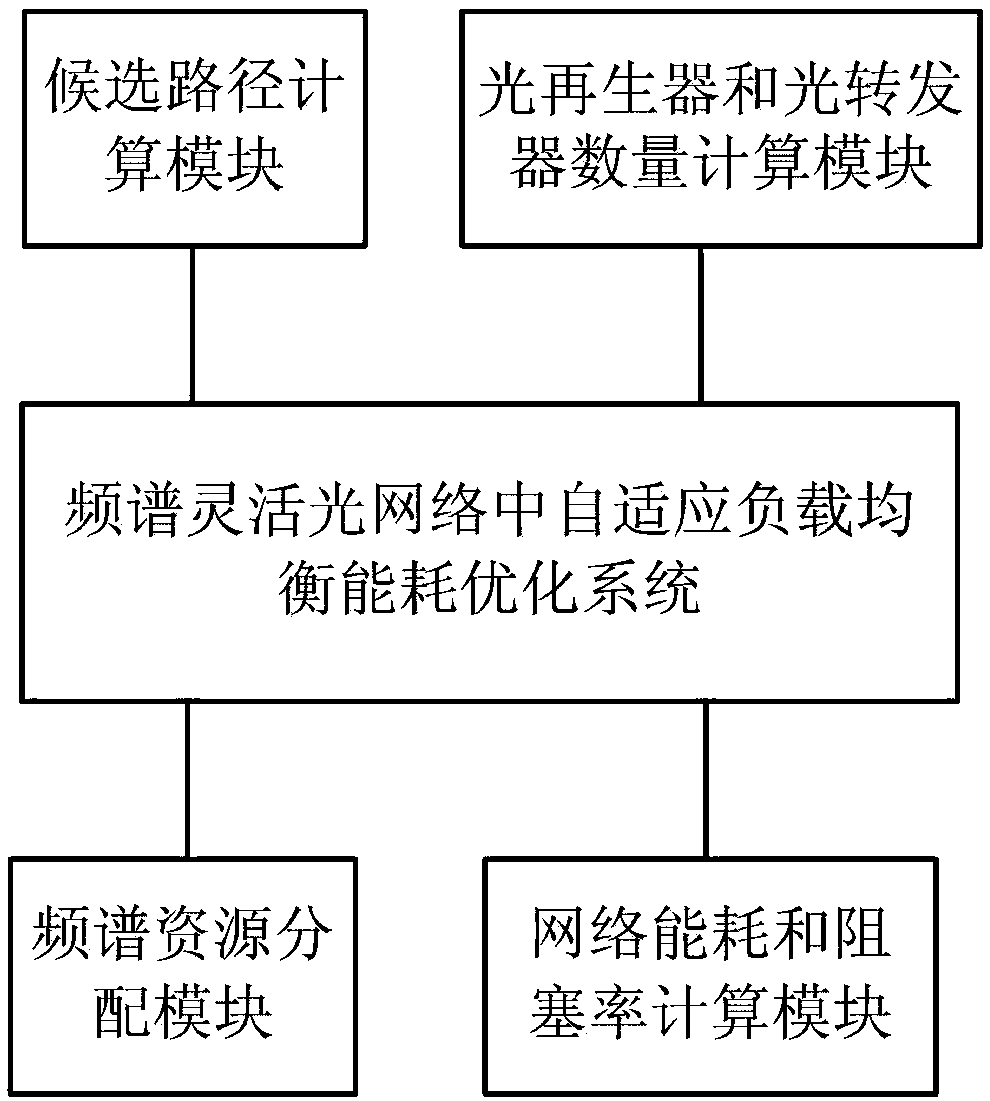 Adaptive load balancing energy consumption optimization method and system in spectrum flexible optical network