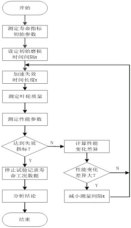 Mining centrifugal pump on-line accelerated life test platform and test method thereof